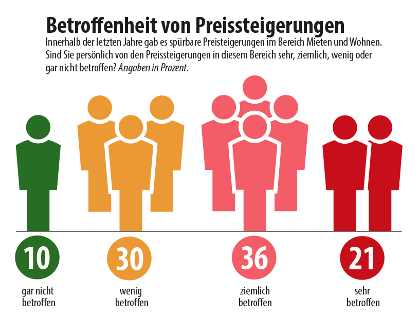 Umfrage: Preissteigerungen; Grafik: MVÖ